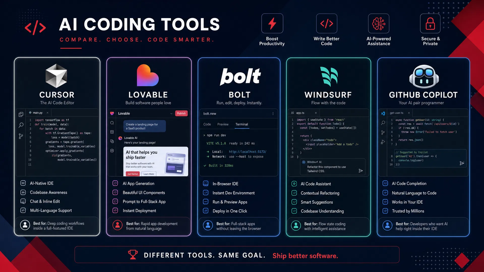 Comparison of top vibe coding tools: Cursor, Lovable, Bolt, Windsurf, GitHub Copilot
